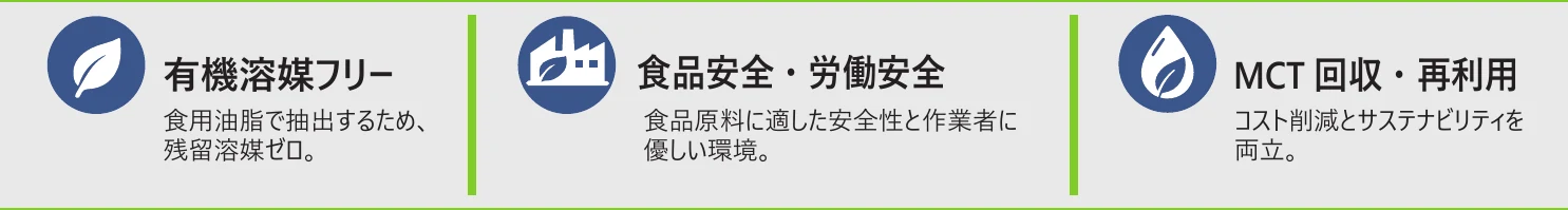 3つの特長。有機溶媒フリー：食用油脂で抽出するため、残留溶媒ゼロ。食品安全・労働安全：食品原料に適した安全性と作業者に優しい環境。MCT回収・再利用：コスト削減とサステナビリティを両立。
