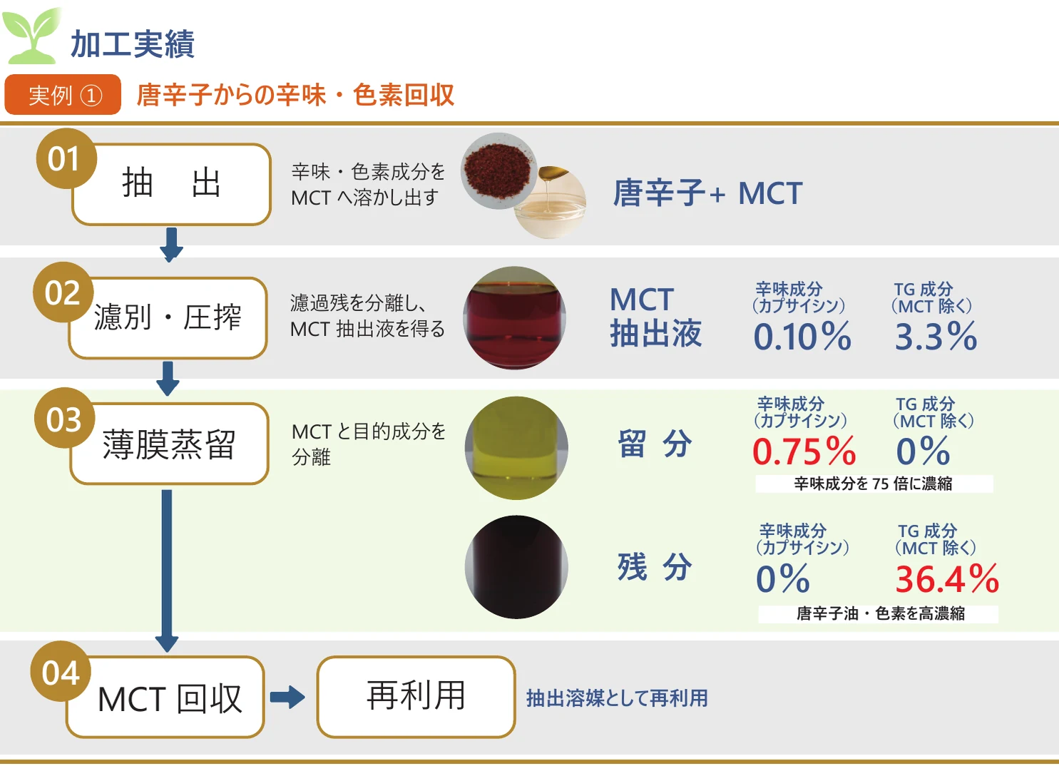 加工実績 実例①：唐辛子からの辛味・色素回収。01 抽出：辛味・色素成分をMCTへ溶かし出す（唐辛子＋MCT）。02 濾別・圧搾：濾過残を分離し、MCT抽出液を得る（辛味成分（カプサイシン）0.10％、TG成分（MCT除く）3.3％）。03 薄膜蒸留：MCTと目的成分を分離。留分は辛味成分0.75％・TG成分0％で辛味成分を75倍に濃縮。残分は辛味成分0％・TG成分36.4％で唐辛子油・色素を高濃縮。04 MCT回収：抽出溶媒として再利用。