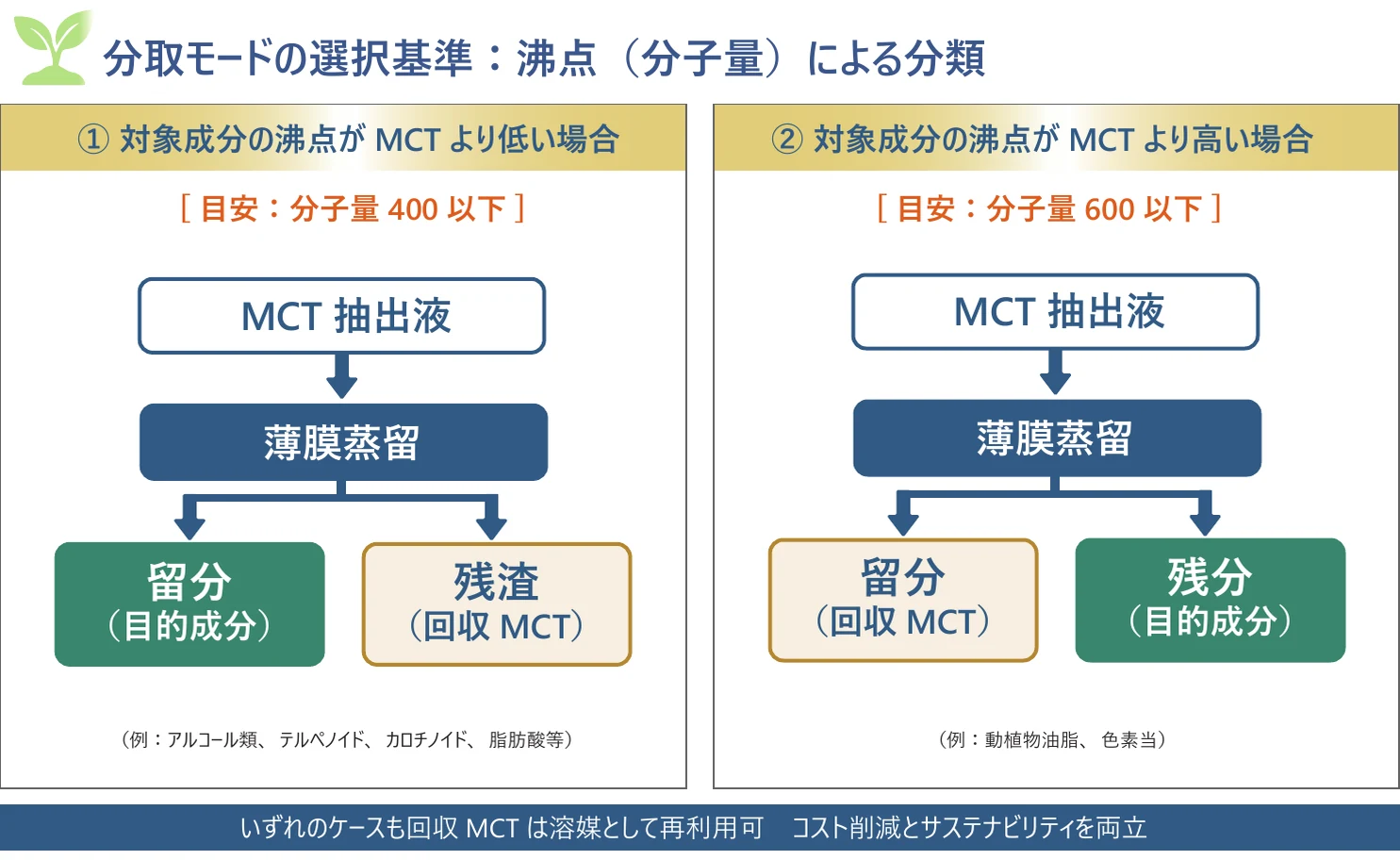 分取モードの選択基準：沸点（分子量）による分類。①対象成分の沸点がMCTより低い場合（目安：分子量400以下）：MCT抽出液を薄膜蒸留し、留分が目的成分、残渣が回収MCT（例：アルコール類、テルペノイド、カロチノイド、脂肪酸等）。②対象成分の沸点がMCTより高い場合（目安：分子量600以下）：留分が回収MCT、残分が目的成分（例：動植物油脂、色素等）。いずれのケースも回収MCTは溶媒として再利用可。コスト削減とサステナビリティを両立。